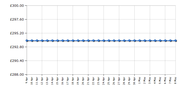 Cheapest price history chart for the Sharp ESNFB814AAB