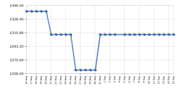 Cheapest price history chart for the Sharp ESNFB814BANAEN