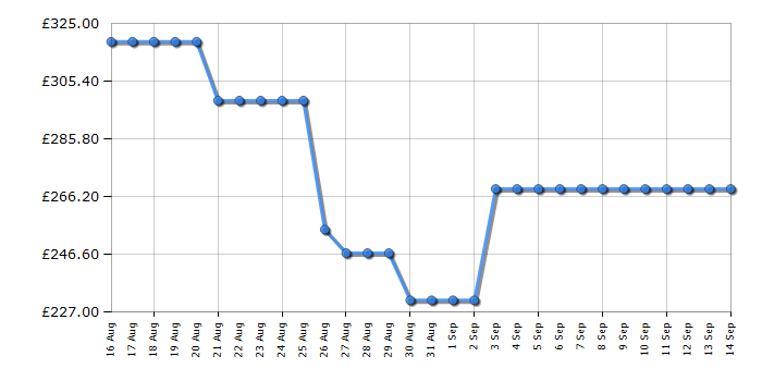 Cheapest price history chart for the Sharp ESNFB814BWNAEN