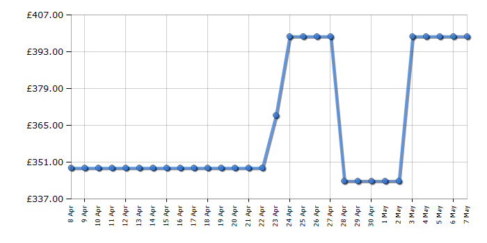 Cheapest price history chart for the Sharp ESNIH714BWAEN