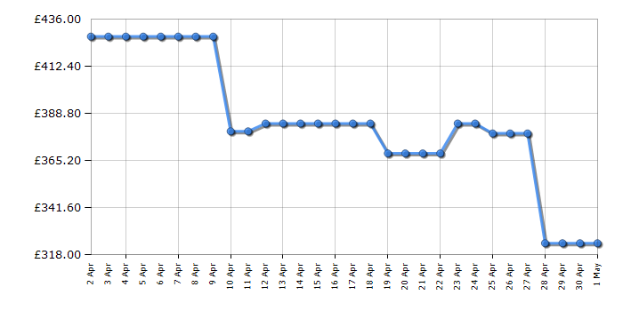 Cheapest price history chart for the Sharp ESNIH814BWAEN