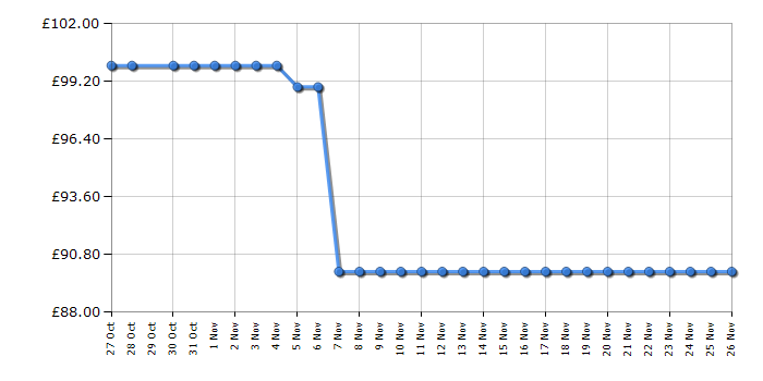 Cheapest price history chart for the Sharp HTSB700
