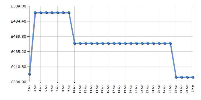 Cheapest price history chart for the Sharp KDNHB9S6GW3EN