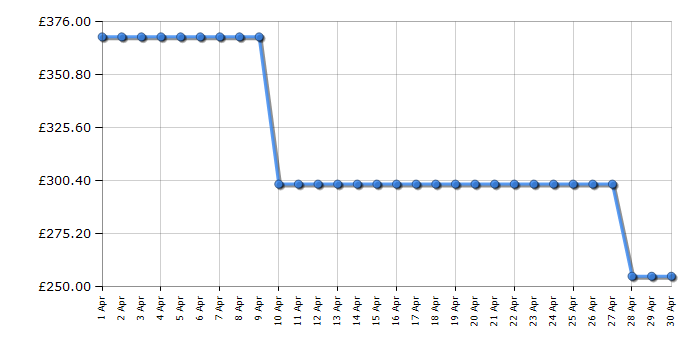Cheapest price history chart for the Sharp KDNHH8S7GW21EN