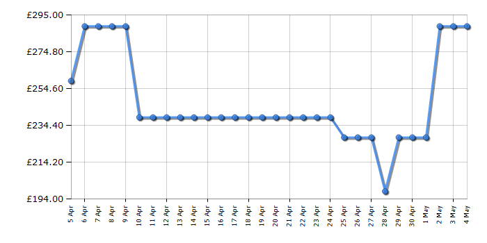 Cheapest price history chart for the Sharp QWNA1CF47EWEN