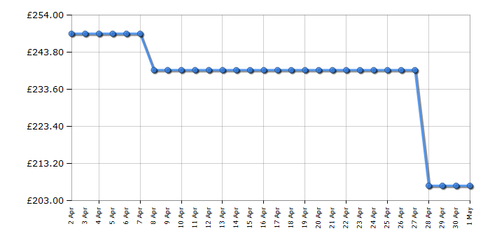 Cheapest price history chart for the Sharp QWNS14I49EXEN