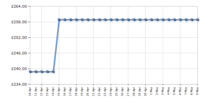 Cheapest price history chart for the Sharp QWNS1CF49EWEN