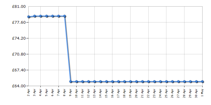 Cheapest price history chart for the Sharp R220SLM