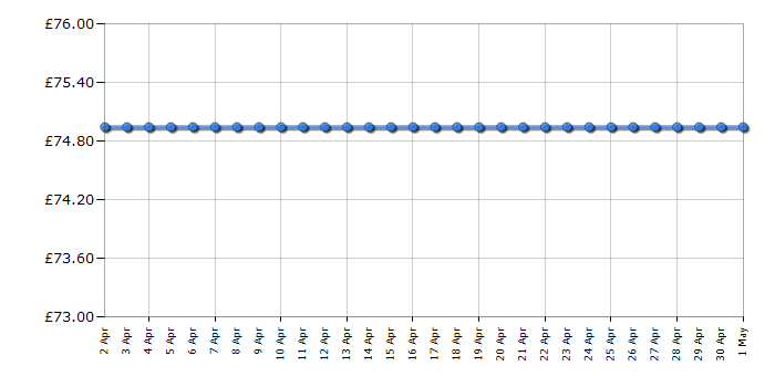 Cheapest price history chart for the Sharp R272WM