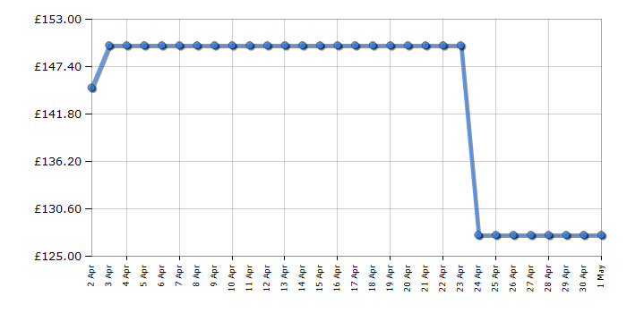 Cheapest price history chart for the Sharp R360SLM