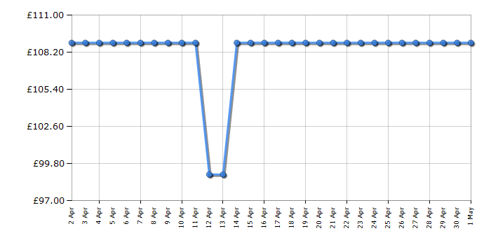 Cheapest price history chart for the Sharp R372KM