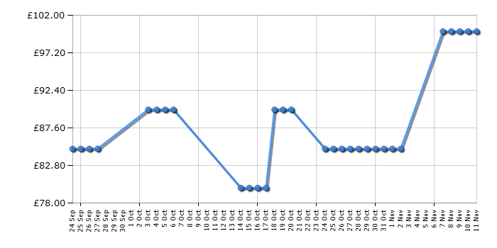 Cheapest price history chart for the Sharp R372SLM