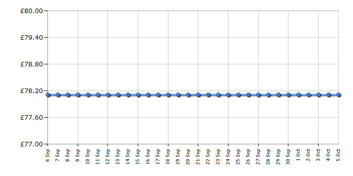 Cheapest price history chart for the Sharp R658KM