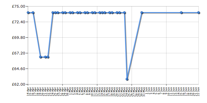 Cheapest price history chart for the Sharp R664WM