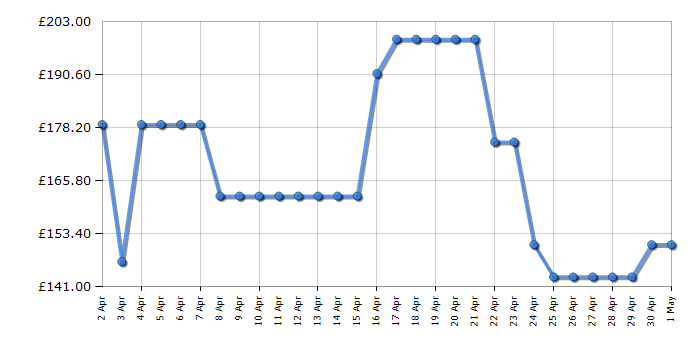 Cheapest price history chart for the Sharp R860SLM