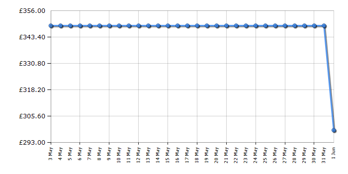 Cheapest price history chart for the Sharp SJBB04DTXSE2EN