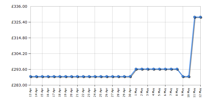 Cheapest price history chart for the Sharp SJBB04DTXWE2EN