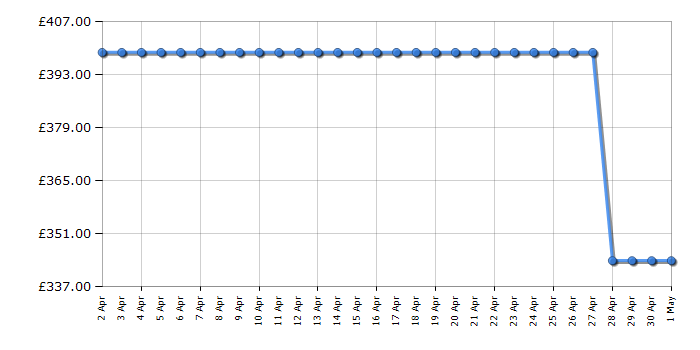 Cheapest price history chart for the Sharp SJBE227M01XEN