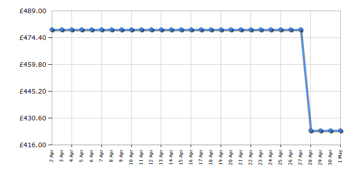 Cheapest price history chart for the Sharp SJSE197E01XEN