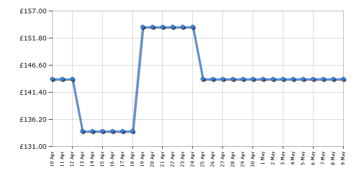 Cheapest price history chart for the Sharp SJUE121M4SEN