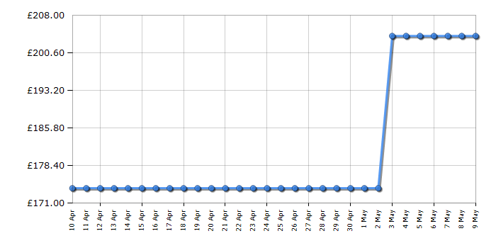 Cheapest price history chart for the Sharp SJUE121M4WEN