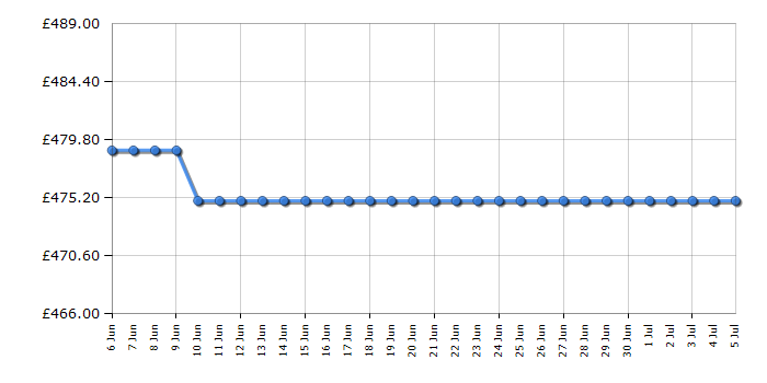 Cheapest price history chart for the Siemens BF525LMB1B
