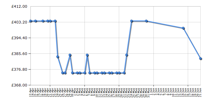 Cheapest price history chart for the Siemens BF555LMS0B