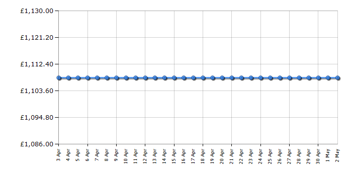 Cheapest price history chart for the Siemens BI630CNS1B