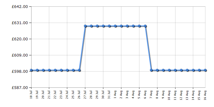 Cheapest price history chart for the Siemens BI710D1B1B