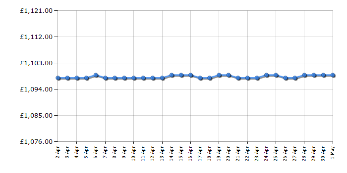 Cheapest price history chart for the Siemens CM724G1B1B