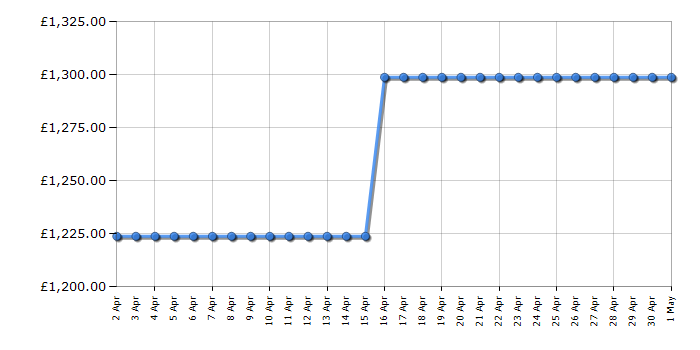 Cheapest price history chart for the Siemens CM736G1B1B