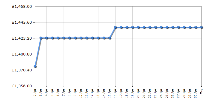 Cheapest price history chart for the Siemens CM776G1B1B