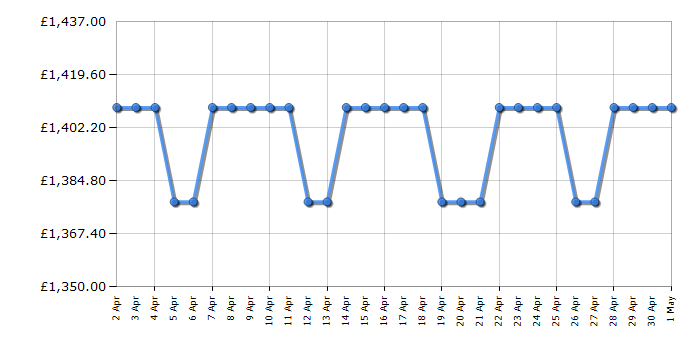 Cheapest price history chart for the Siemens CS736G1B1