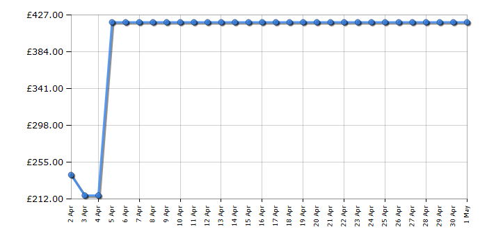 Cheapest price history chart for the Siemens EC6A5HC90