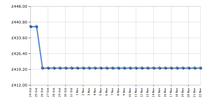 Cheapest price history chart for the Siemens EC745RC90E