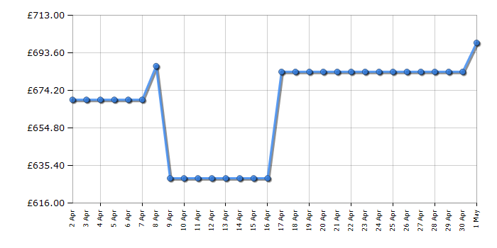 Cheapest price history chart for the Siemens ED651HSB1E