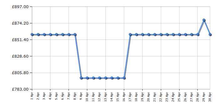 Cheapest price history chart for the Siemens ED851HWB1E