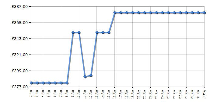 Cheapest price history chart for the Siemens EG7B5QB90