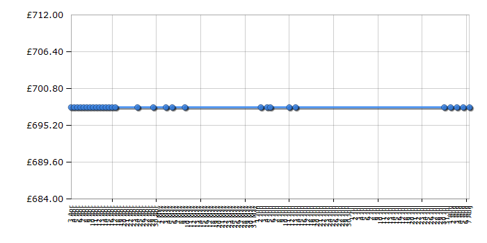 Cheapest price history chart for the Siemens EH601TE11E