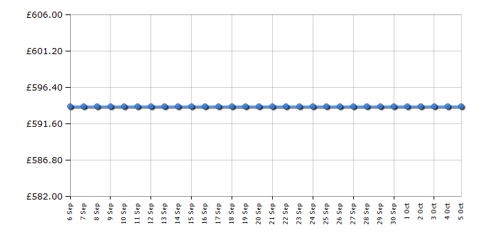 Cheapest price history chart for the Siemens EH645TE11E