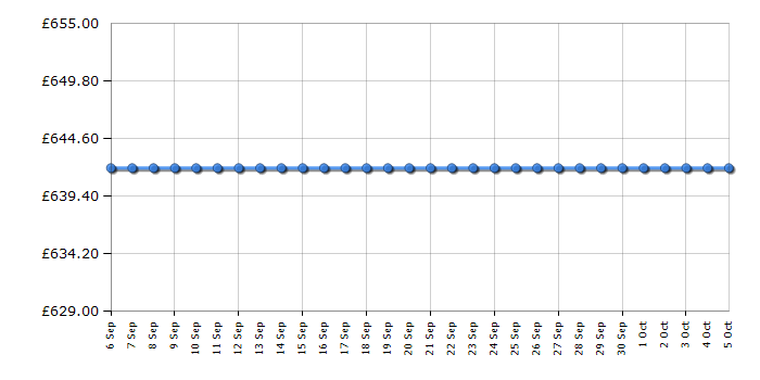 Cheapest price history chart for the Siemens EH675ME11E
