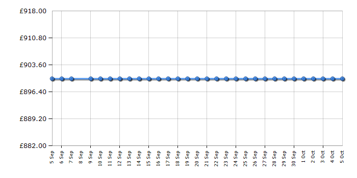 Cheapest price history chart for the Siemens EH675ME31E