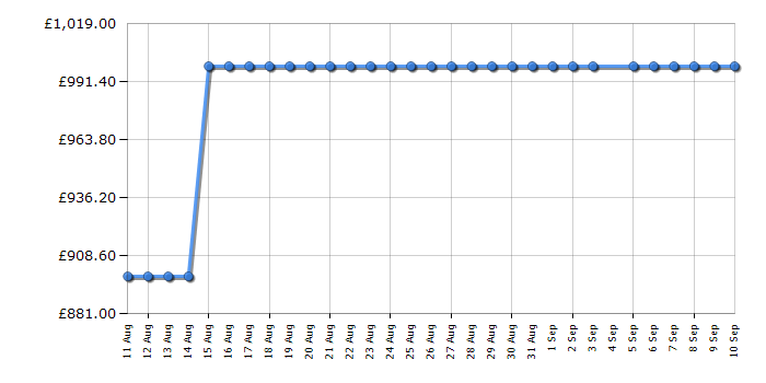 Cheapest price history chart for the Siemens EH801HVB1E