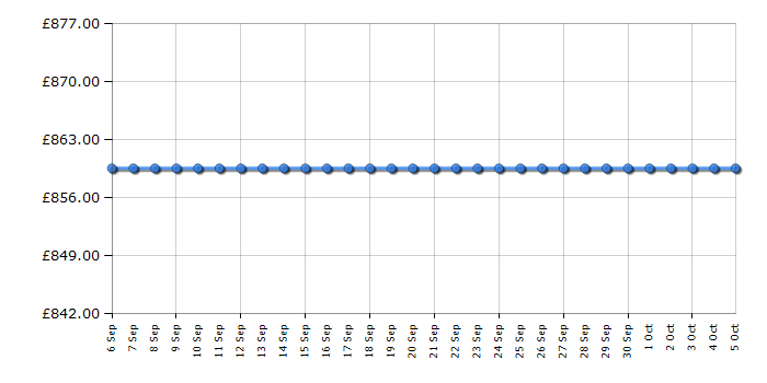 Cheapest price history chart for the Siemens EH811TL11E