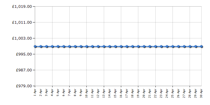 Cheapest price history chart for the Siemens EH975ME11E