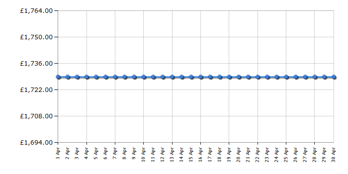 Cheapest price history chart for the Siemens EH975SZ17E
