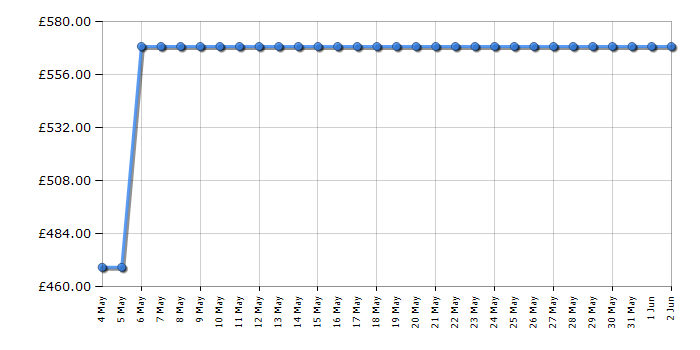 Cheapest price history chart for the Siemens EP6A6HB20