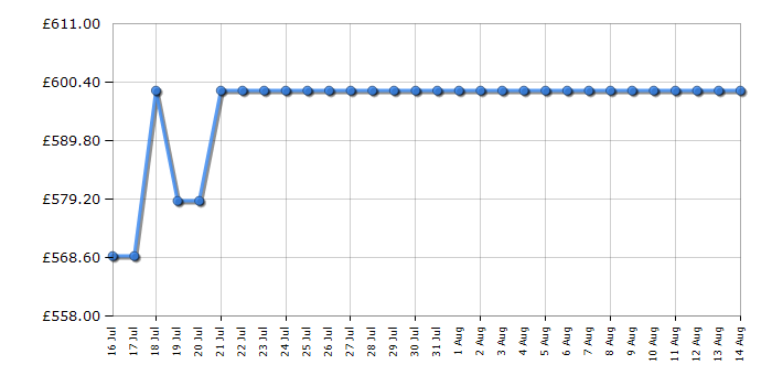 Cheapest price history chart for the Siemens EP9A6MI40