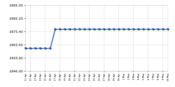 Cheapest price history chart for the Siemens ER3A6AB70