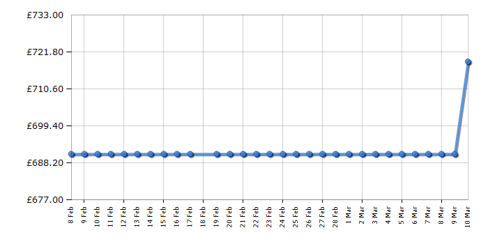 Cheapest price history chart for the Siemens ER3A6AI10
